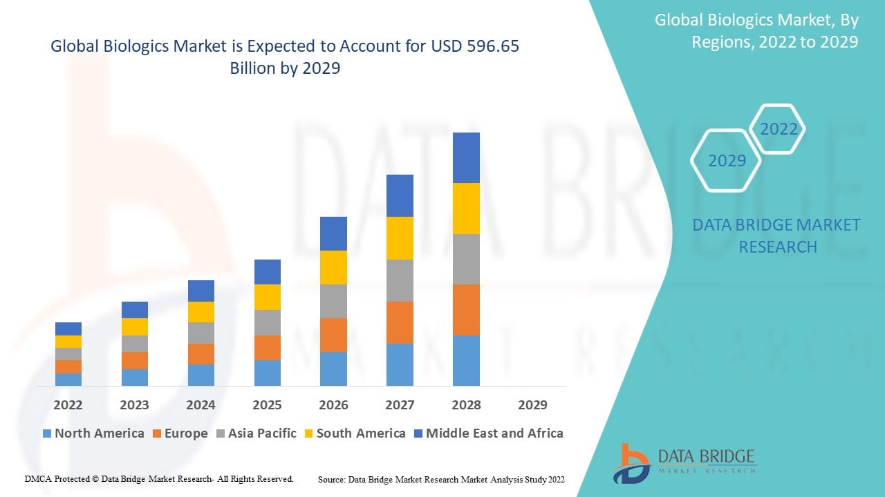 Biologics Market