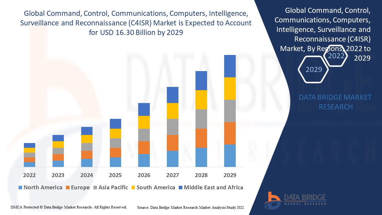 Command, Control, Communications, Computers, Intelligence, Surveillance and Reconnaissance (C4ISR) Market