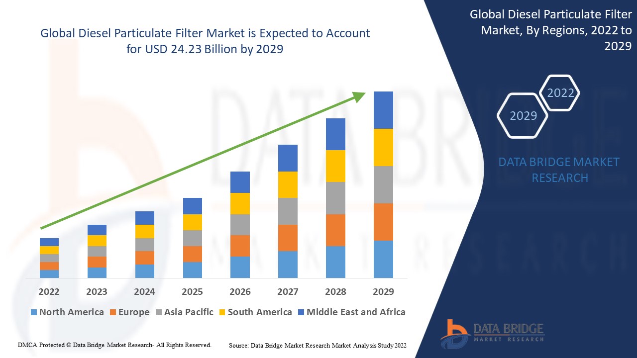 Diesel Particulate Filter Market