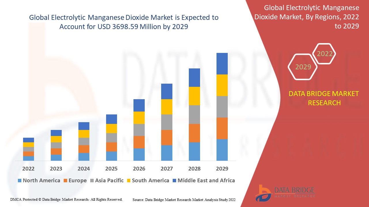 Electrolytic Manganese Dioxide Market