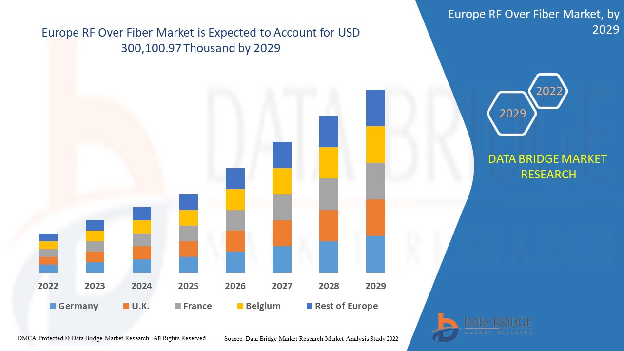 Europe RF Over Fiber Market