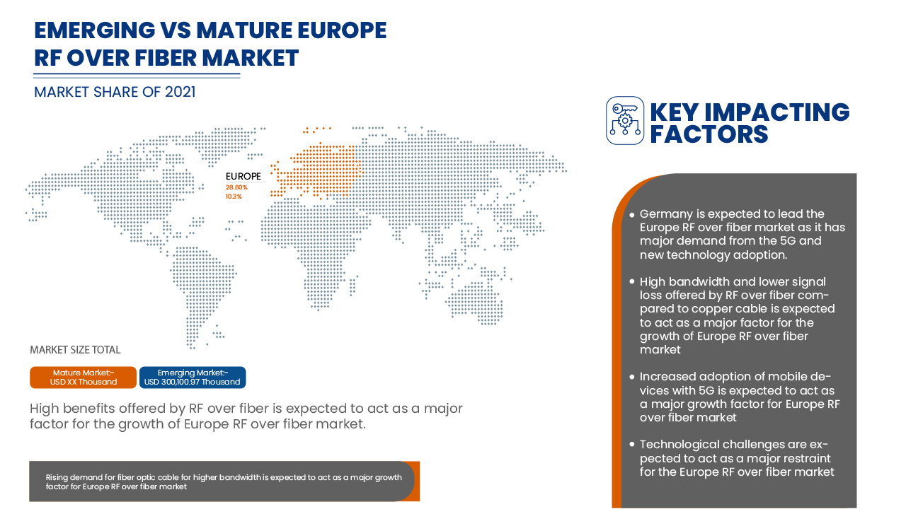 Europe RF Over Fiber Market