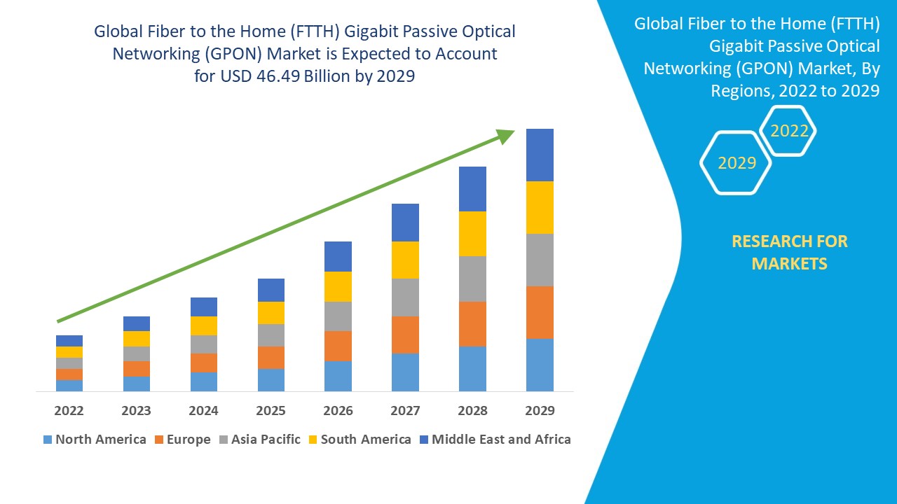 Mercado de redes ópticas pasivas Gigabit (GPON) de fibra hasta el hogar (FTTH)