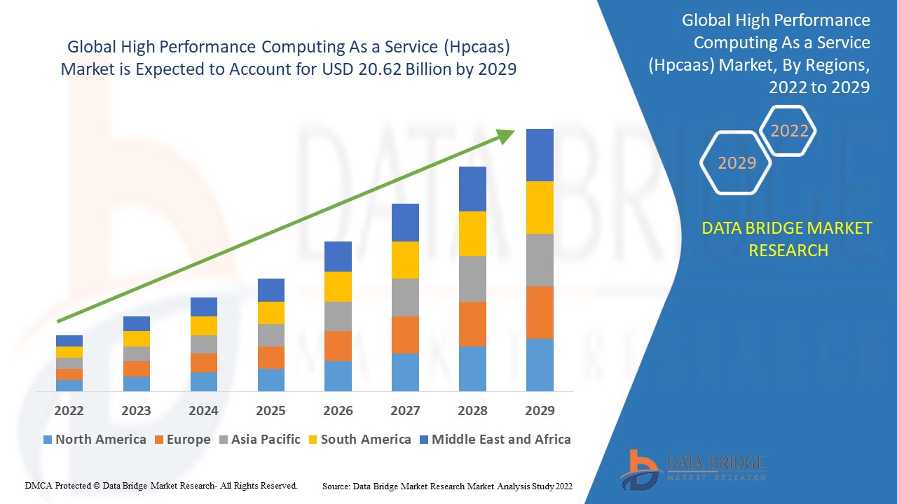 High Performance Computing As a Service (Hpcaas) Market