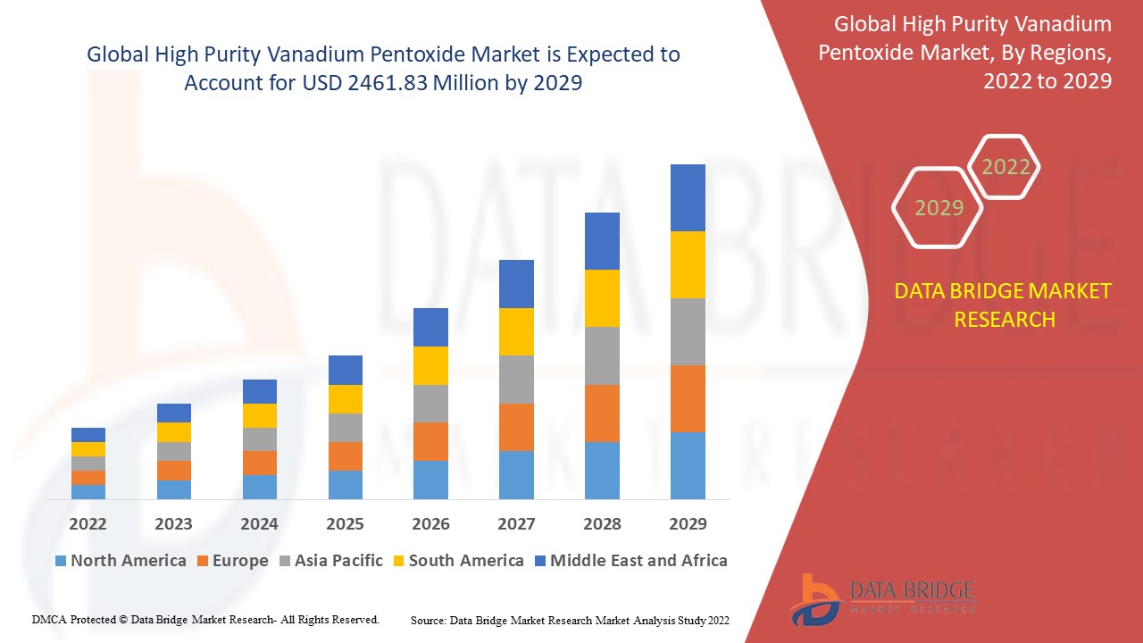 High Purity Vanadium Pentoxide Market