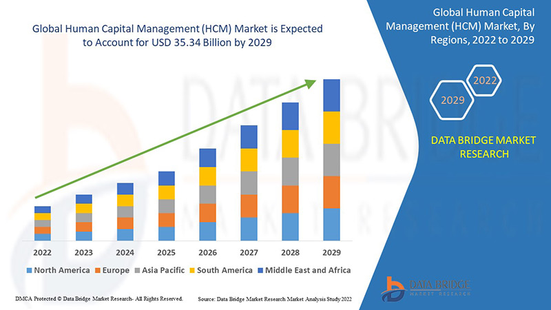 Human Capital Management (HCM) Market