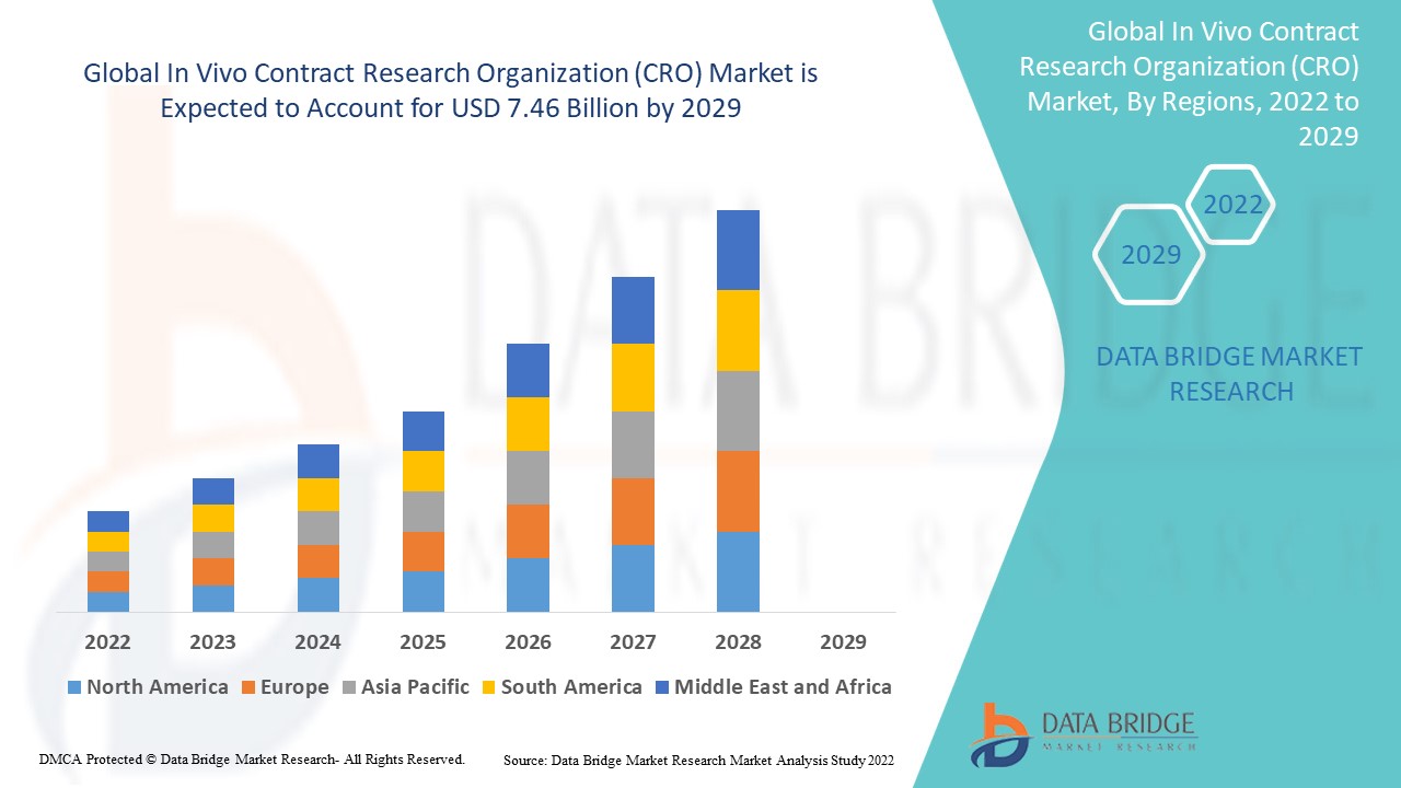 In Vivo Contract Research Organization (CRO) Market