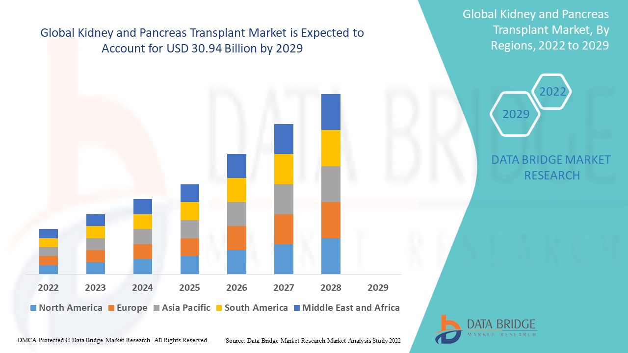 Kidney and Pancreas Transplant Market
