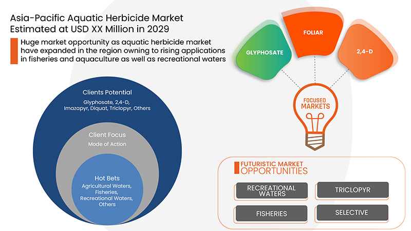 Asia-Pacific Aquatic Herbicides Market