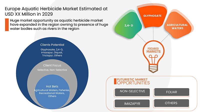 Europe Aquatic Herbicides Market