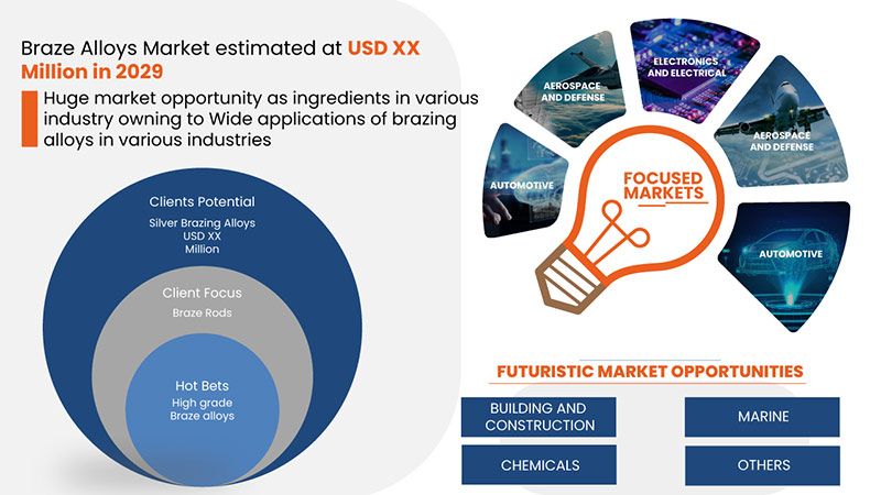 ろう付け合金市場
