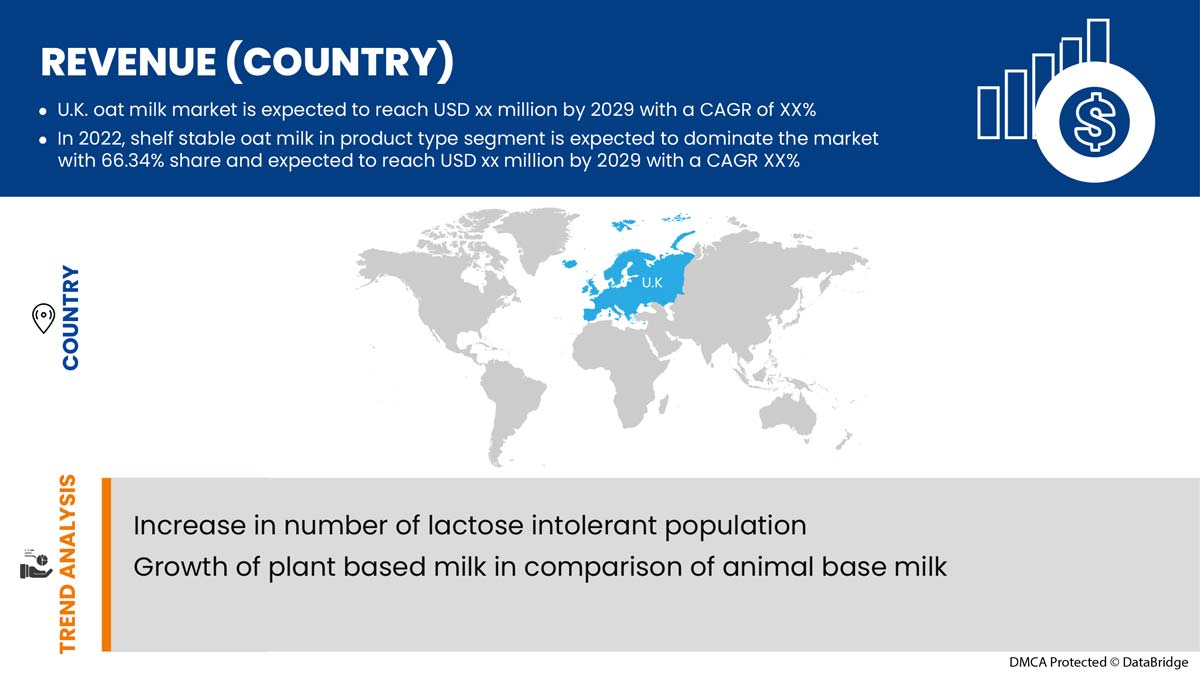 U.K. Oat Milk Market