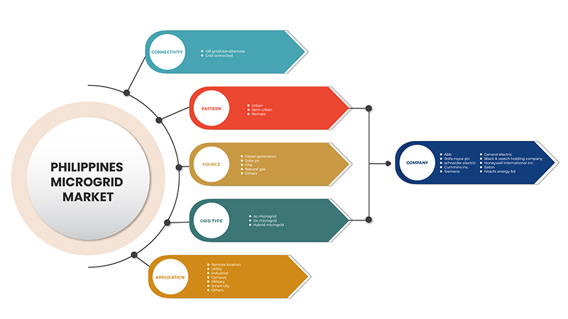 سوق الشبكات الكهربائية الصغيرة في الفلبين