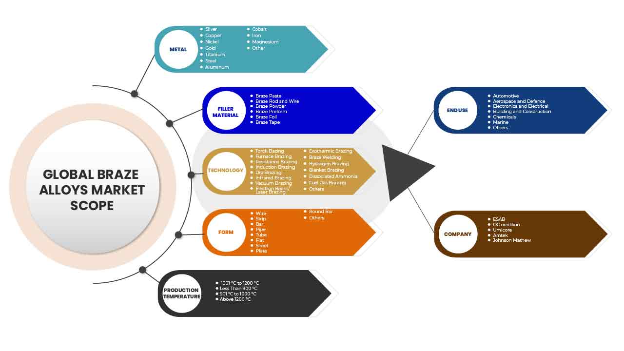 ろう付け合金市場、