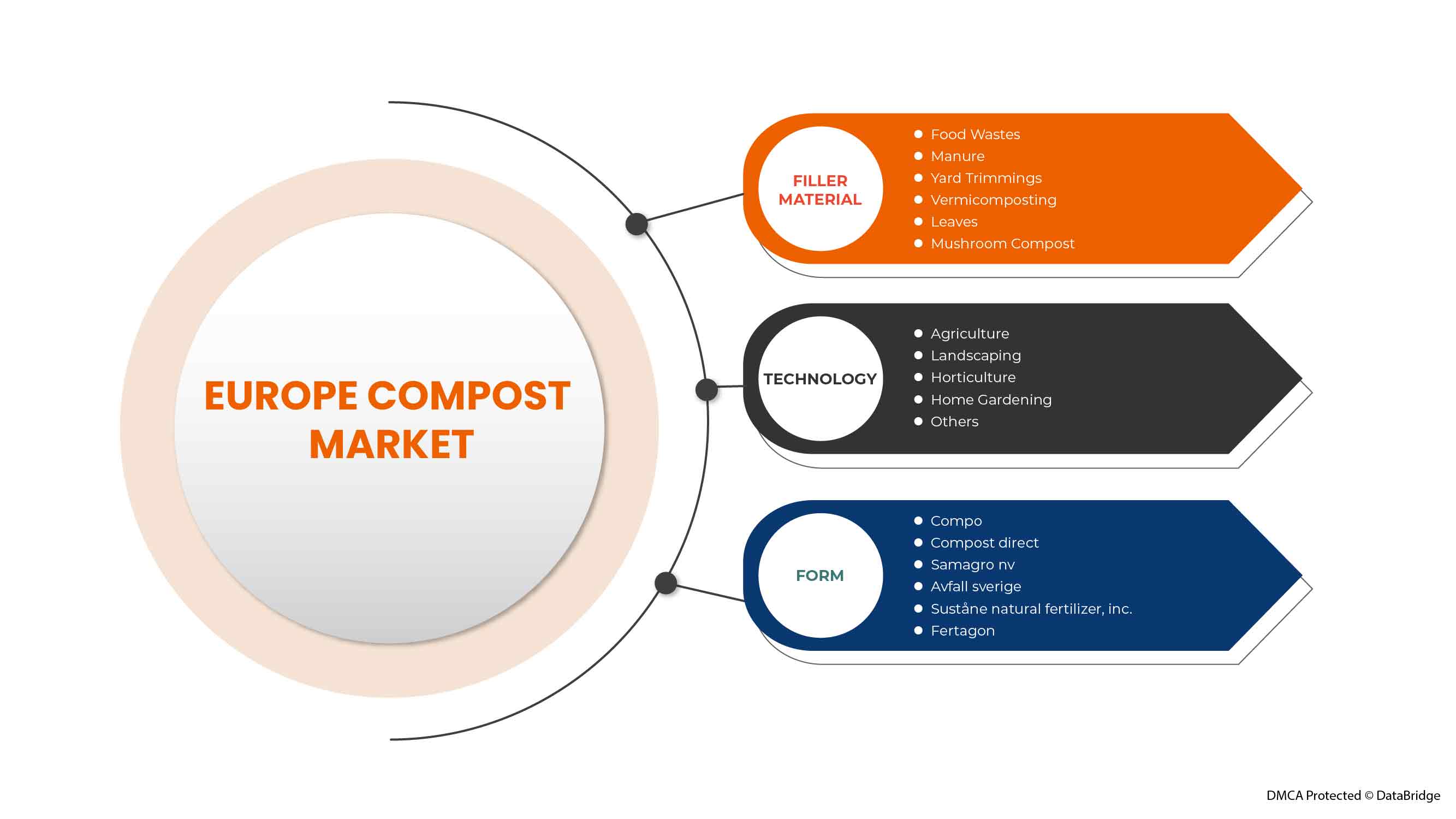 Europe Compost Market
