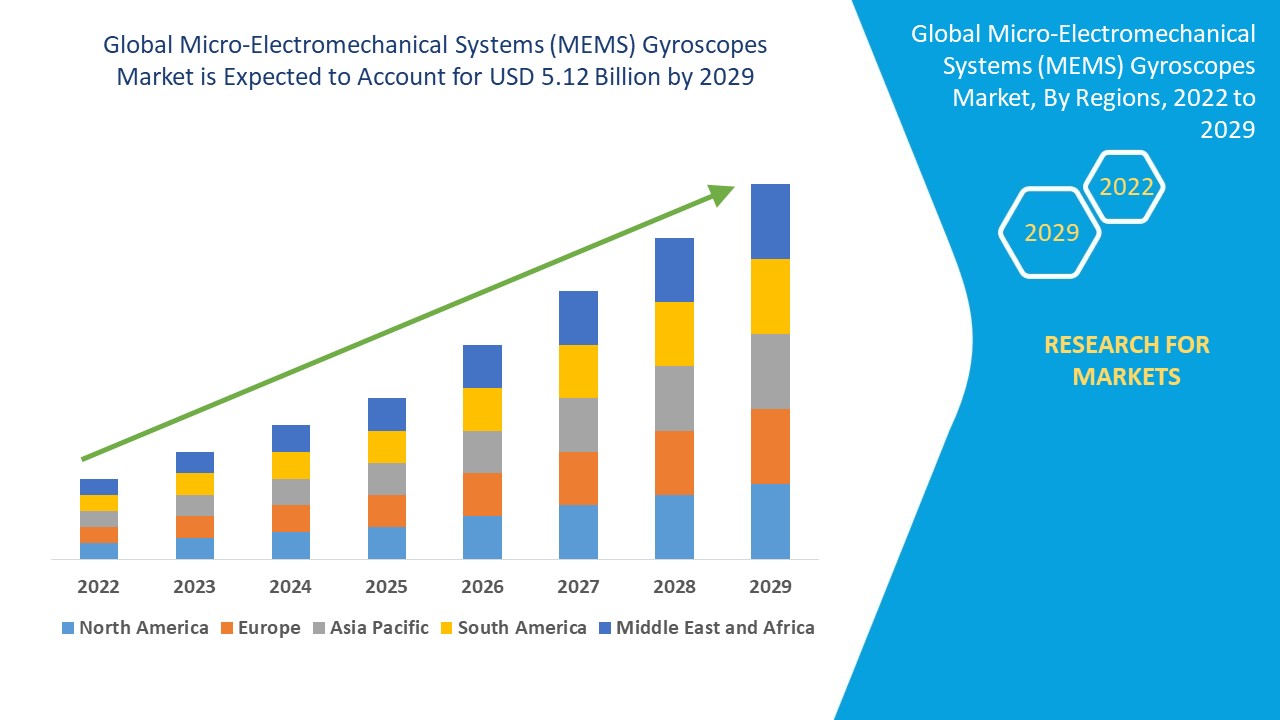 Micro-Electromechanical Systems (MEMS) Gyroscopes Market