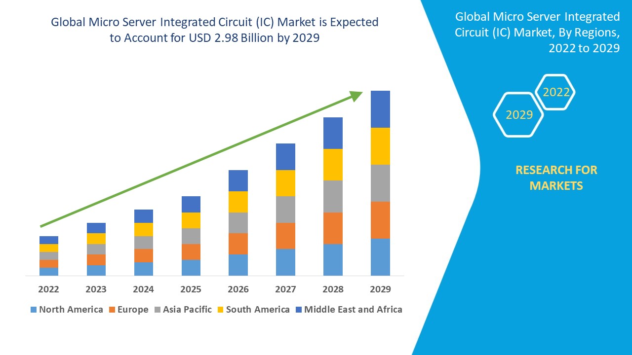 Micro Server Integrated Circuit (IC) Market