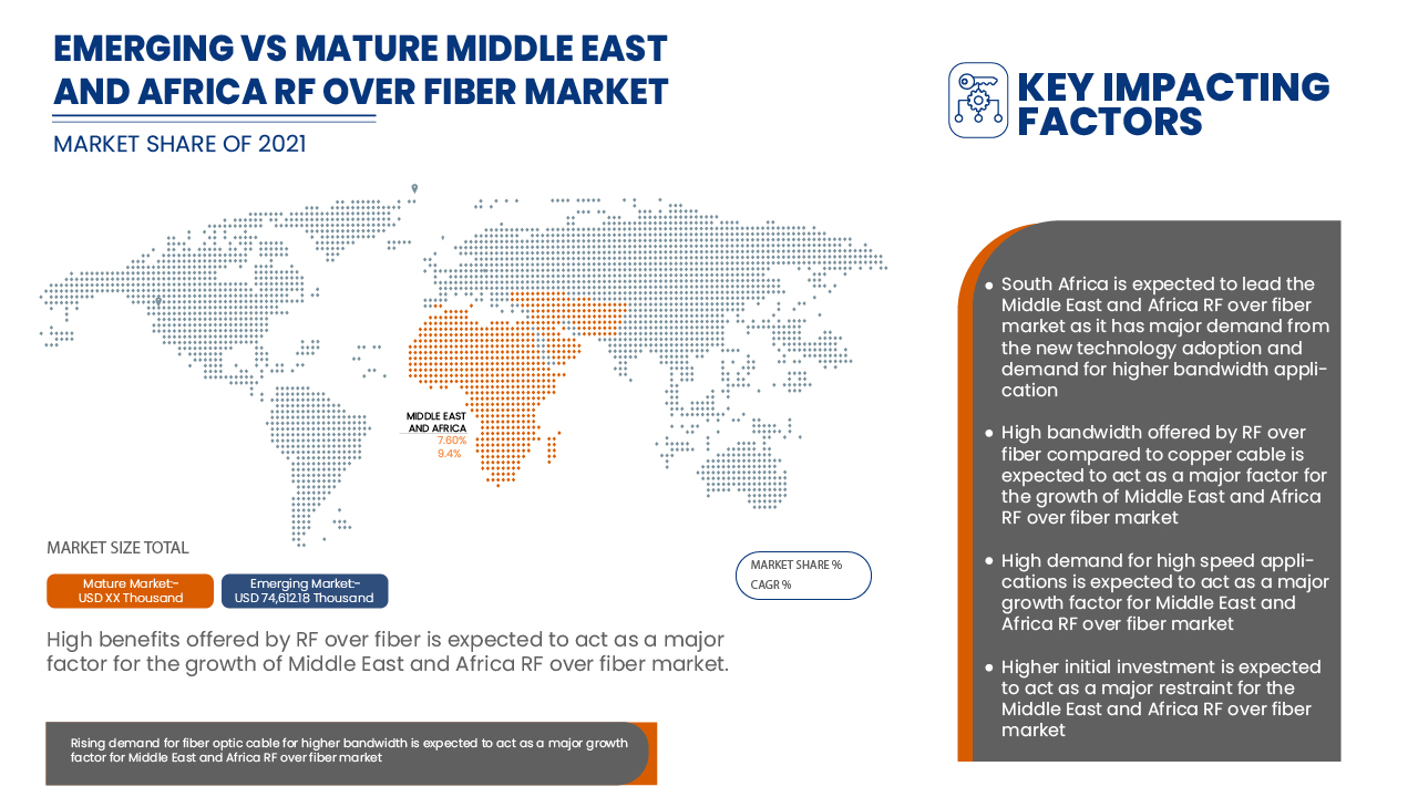 Middle East and Africa RF Over Fiber Market