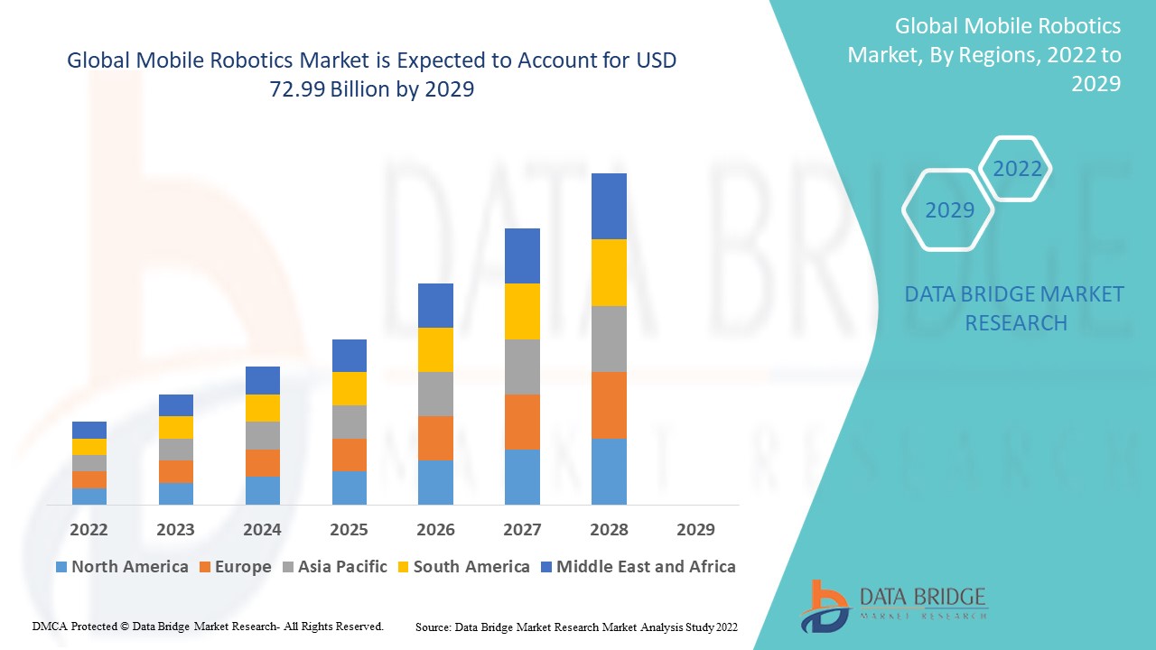 Mobile Robotics Market