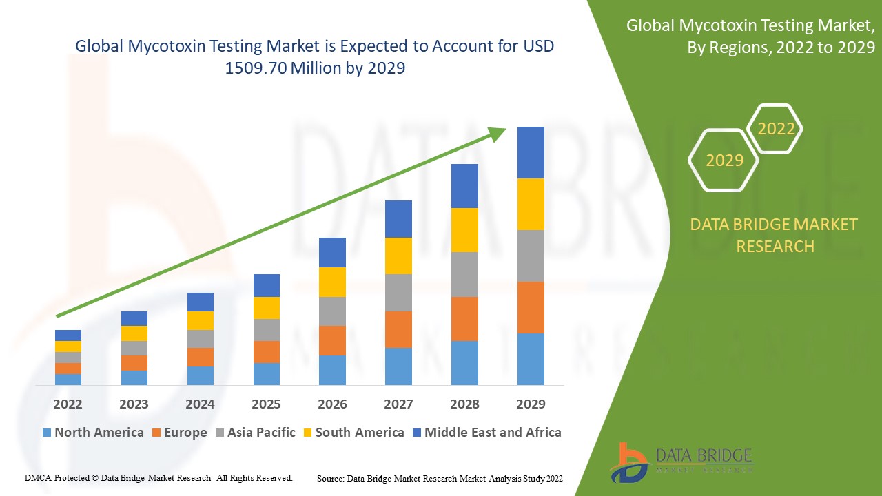 Mycotoxin Testing Market