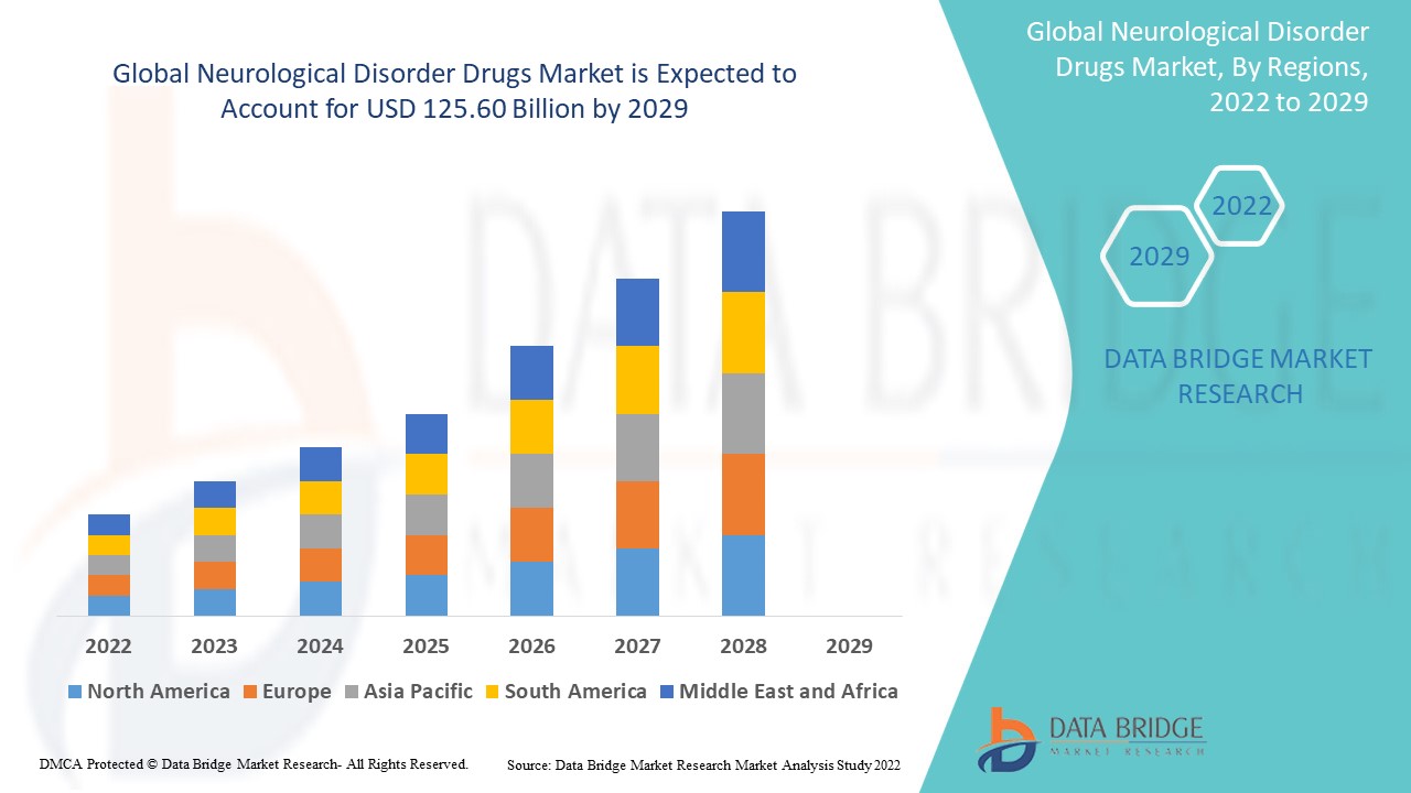 Neurological Disorder Drugs Market