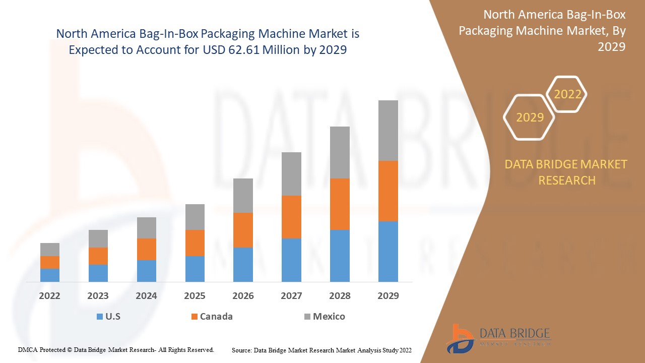 Mercado de máquinas envasadoras Bag-in-Box en América del Norte