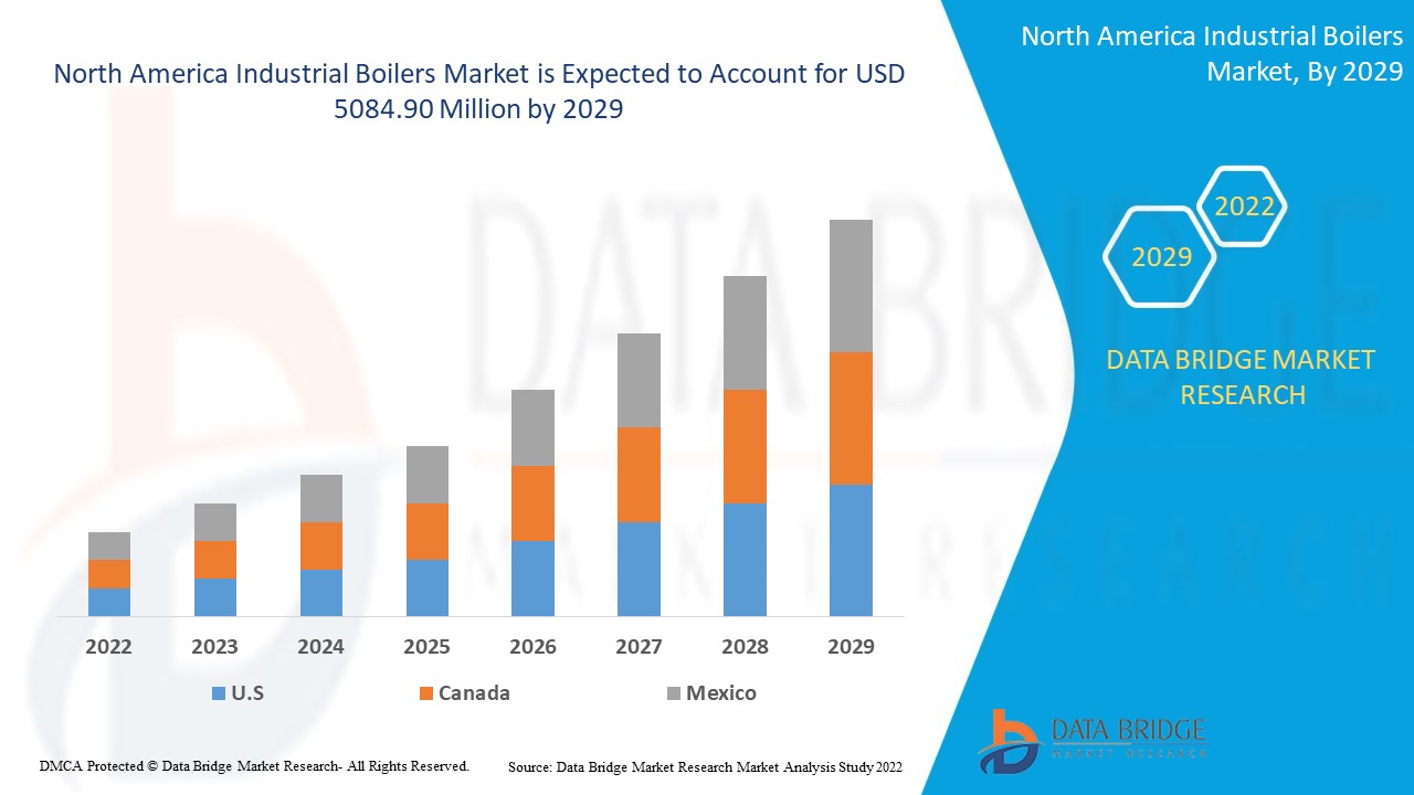 North America Industrial Boilers Market