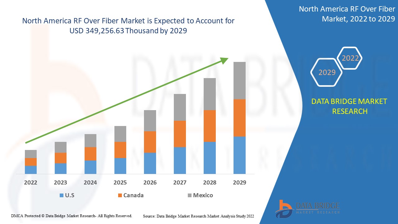 Североамериканский рынок RF Over Fiber