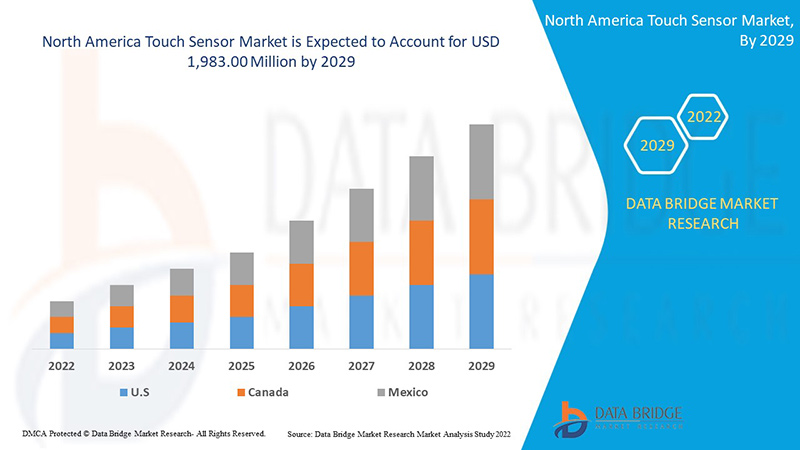 North America Touch Sensor Market