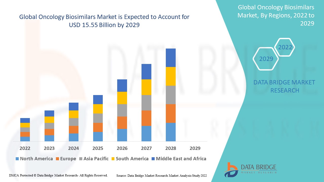 Oncology Biosimilars Market
