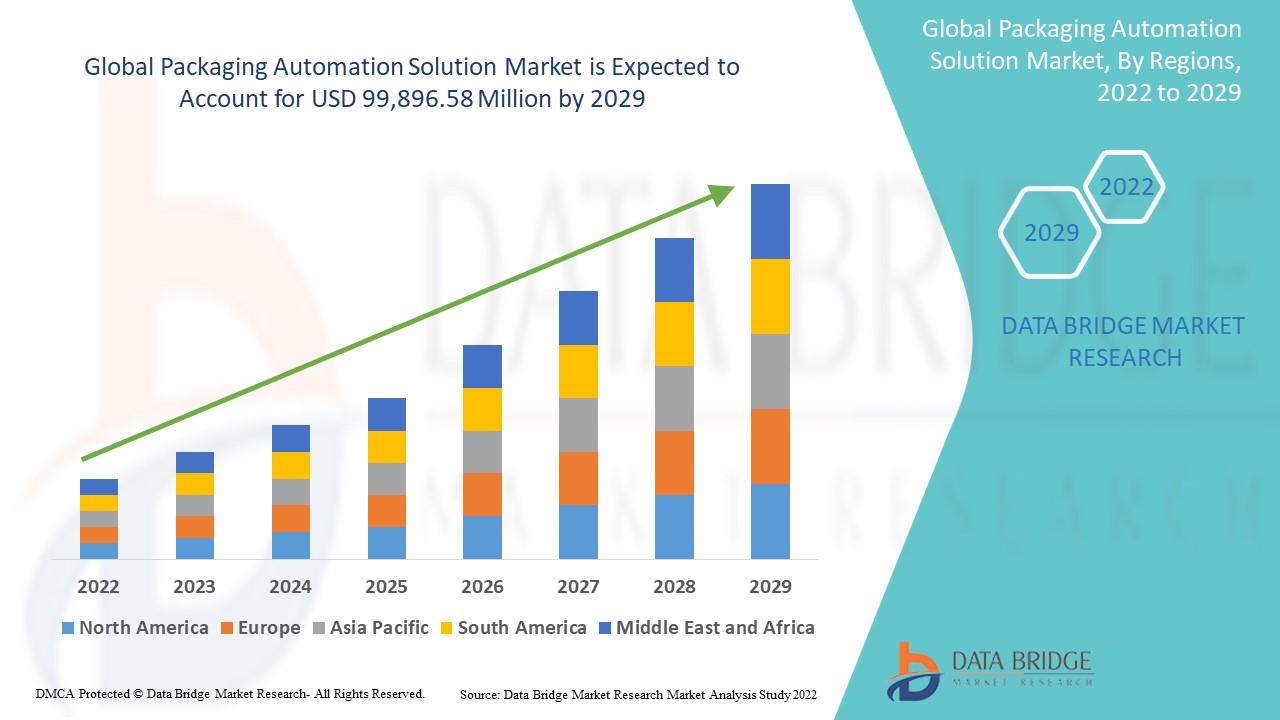 Packaging Automation Solution Market