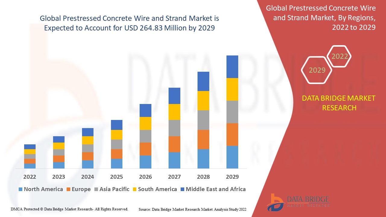 Prestressed Concrete Wire and Strand Market