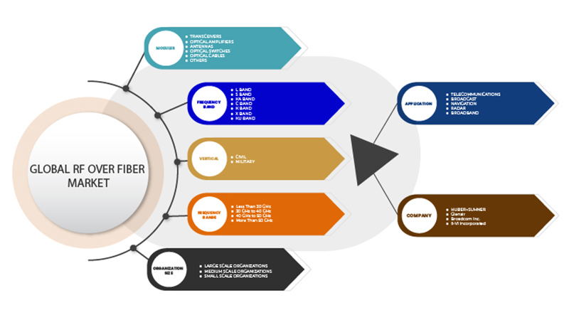 RF Over Fiber Market