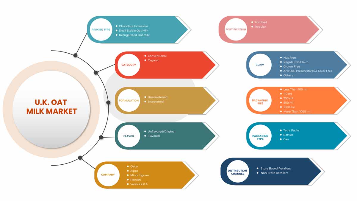 U.K. Oat Milk Market