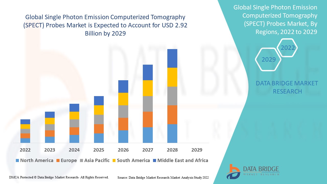 سوق مجسات التصوير المقطعي المحوسب بإصدار فوتون واحد (SPECT)