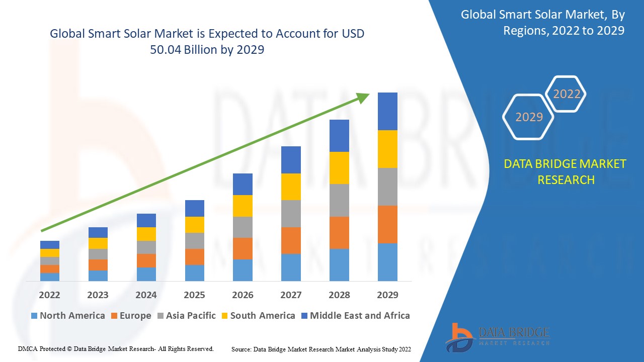Smart Solar Market