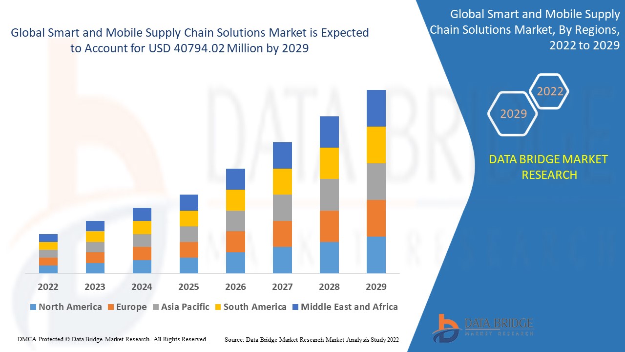 Smart and Mobile Supply Chain Solutions Market