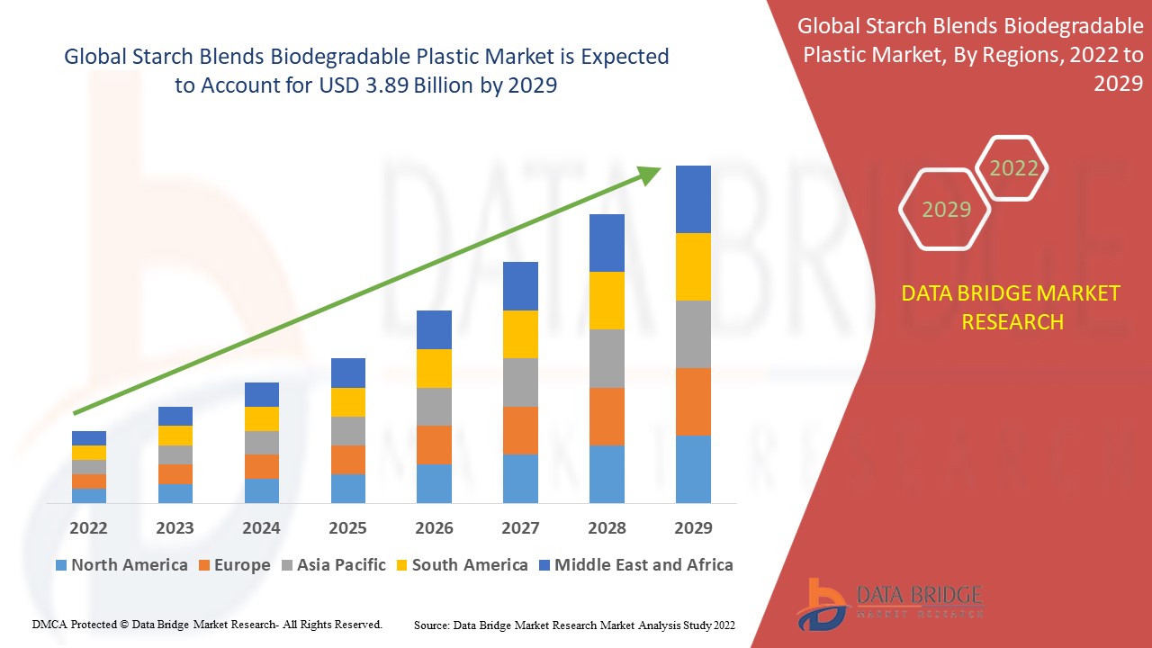Starch Blends Biodegradable Plastic Market