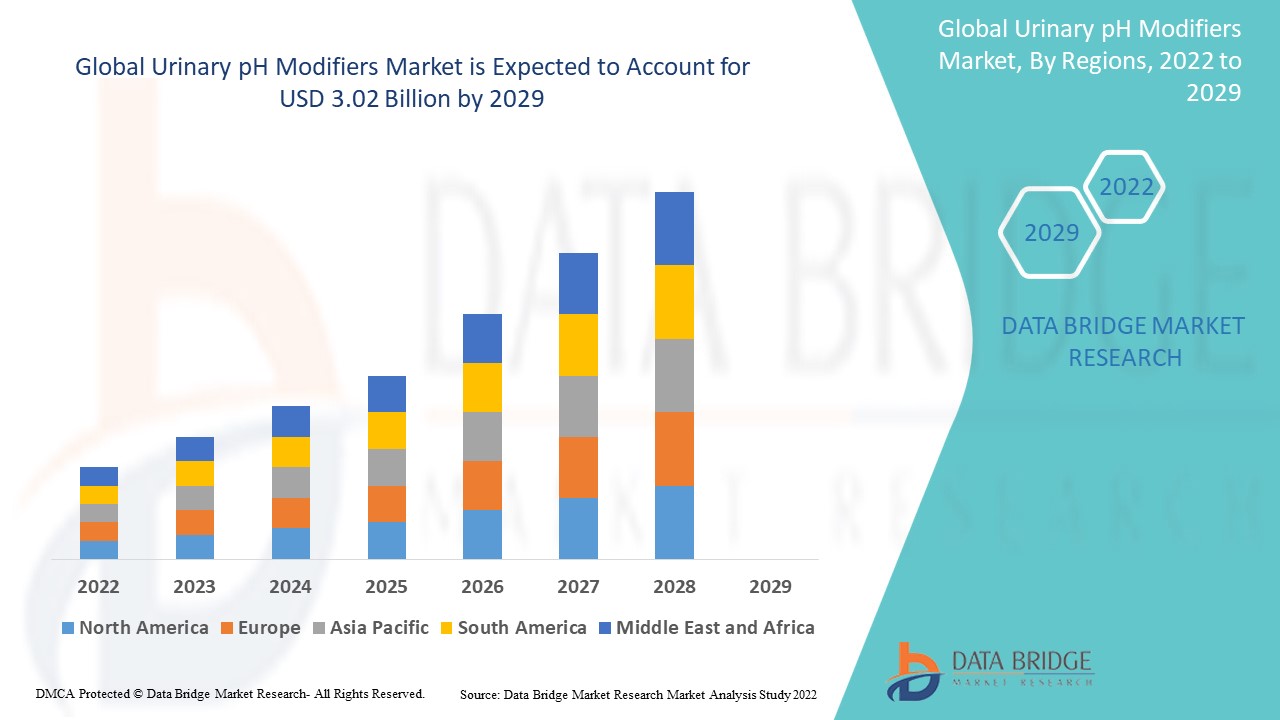 Urinary pH Modifiers Market