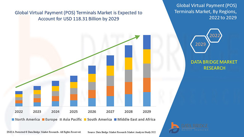 Virtual Payment (POS) Terminals Market