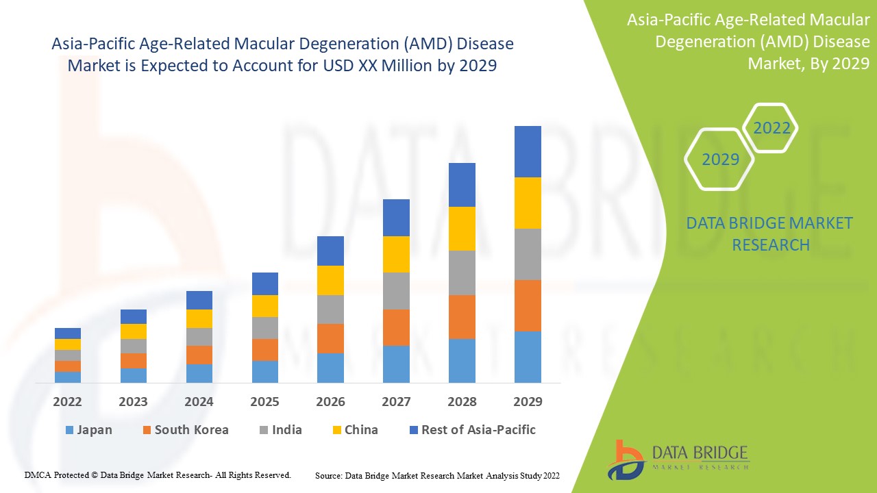 Asia-Pacific Age-Related Macular Degeneration (AMD) Disease Market