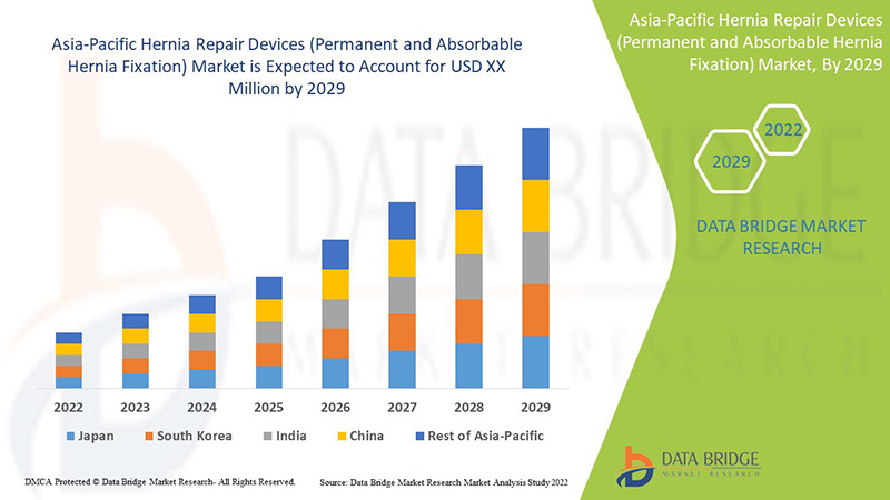 Asia-Pacific Hernia Repair Devices (Permanent and Absorbable Hernia Fixation) Market