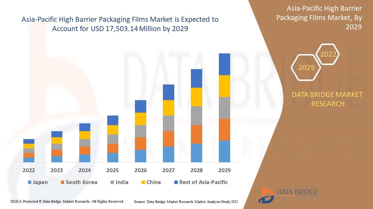 Asia-Pacific High Barrier Packaging Films Market