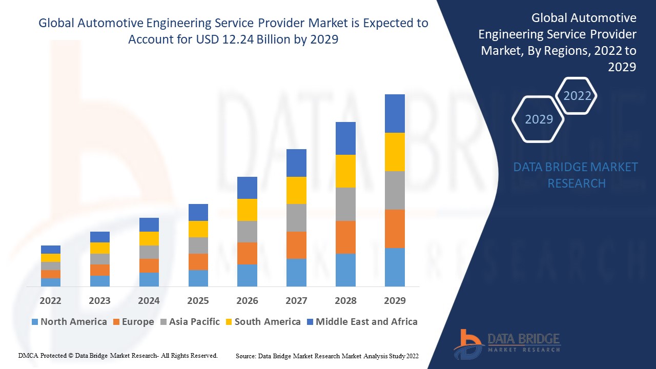 Automotive Engineering Service Provider Market
