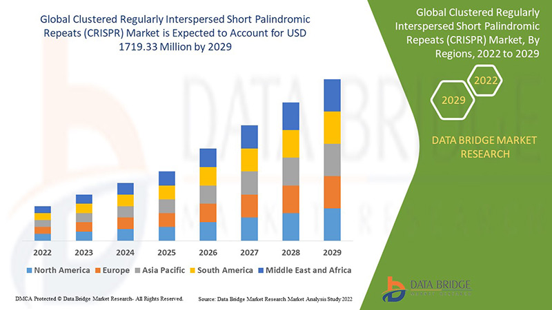 Mercado de repetições palindrómicas curtas intercaladas regularmente agrupadas (CRISPR)