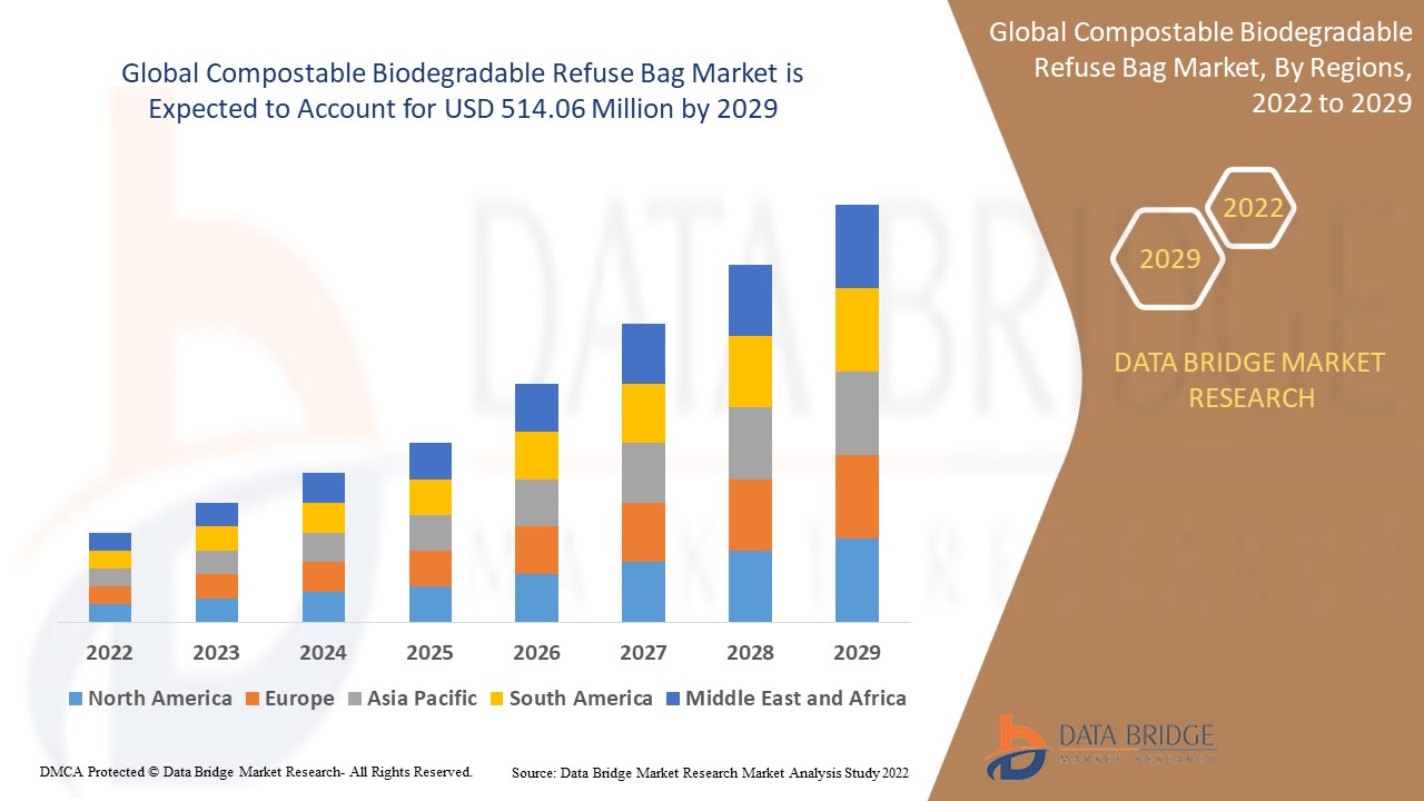 Compostable Biodegradable Refuse Bag Market
