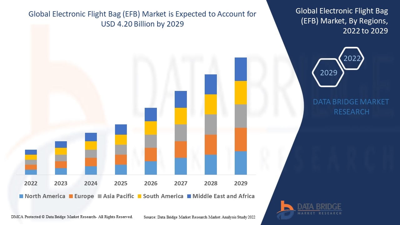 Electronic Flight Bag (EFB) Market