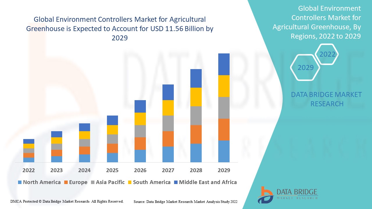 Environment Controllers Market for Agricultural Greenhouse