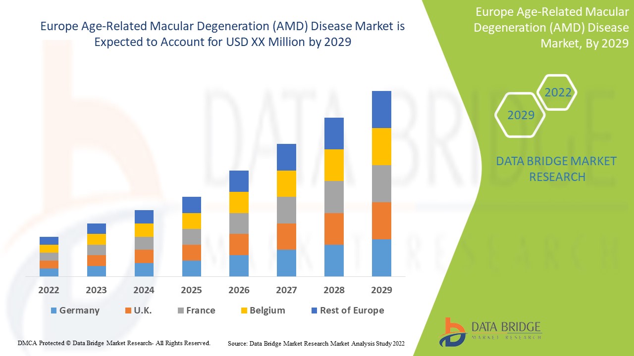 Europe Age-Related Macular Degeneration (AMD) Disease Market