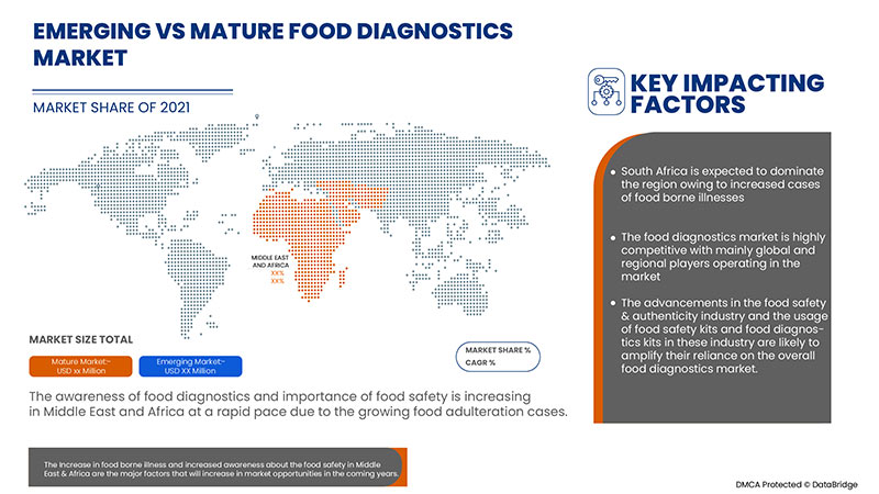 Food Diagnostics Market